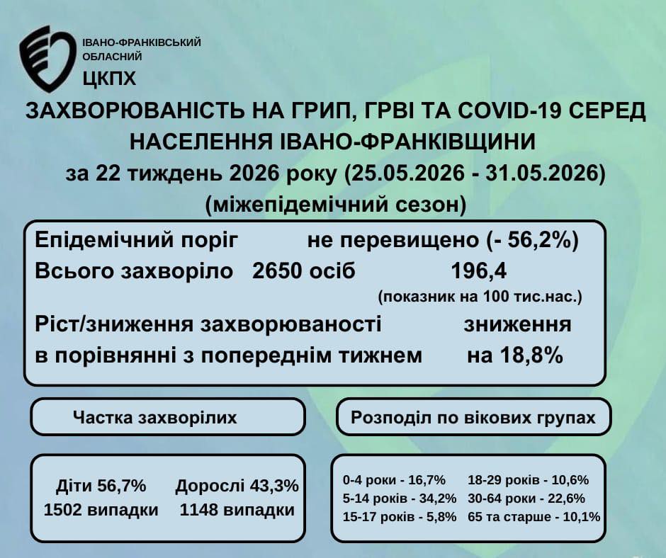 інфографіка: захворюваність на Прикарпатті за минулий тиждень