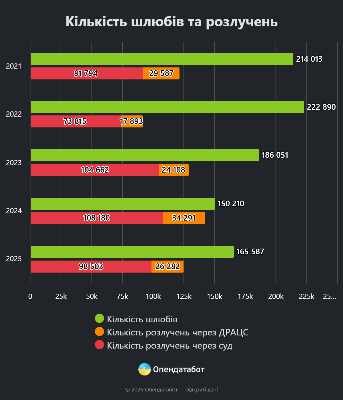 інфографіка: кількість шлюбів та розлучень