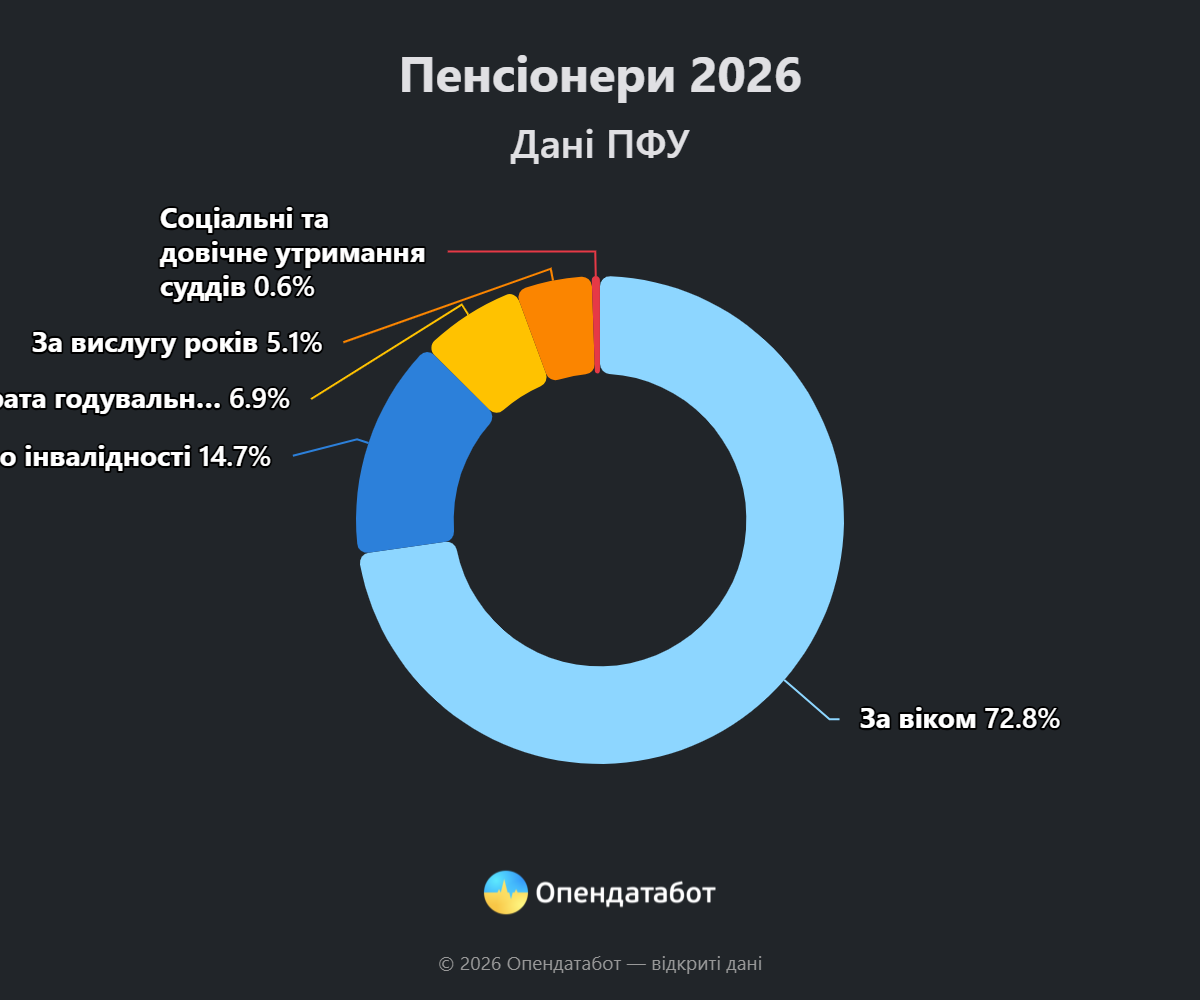 інфографіка: пенсіонери 2026