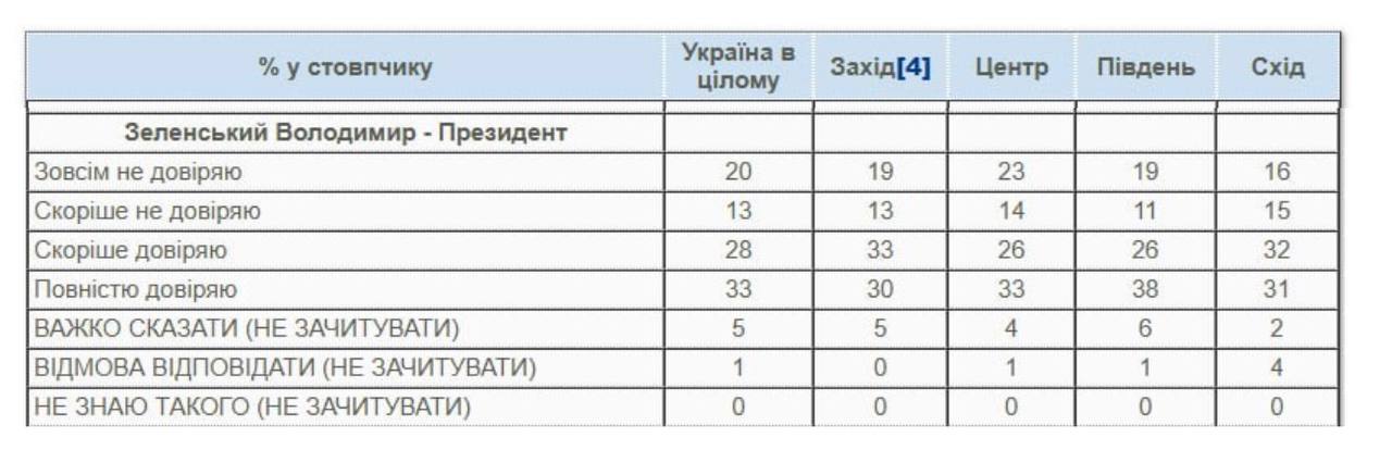 відповідь на питання: Тепер ми хотіли б дізнатися Ваше ставлення до окремих українських публічних діячів. Ви &laquo;зовсім не довіряєте&raquo;, &laquo;скоріше не довіряє&raquo;, &laquo;скоріше довіряєте&raquo; чи &laquo;повністю довіряєте&raquo; наступним українським публічним діячам? Якщо Ви не знаєте його чи її, так і скажіть. 