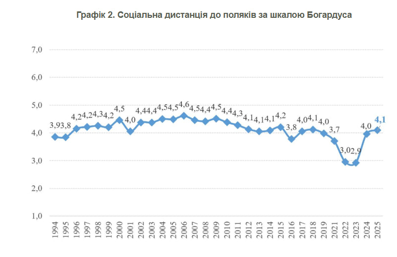 Графік 2. Соціальна дистанція до поляків за шкалою Богардуса 