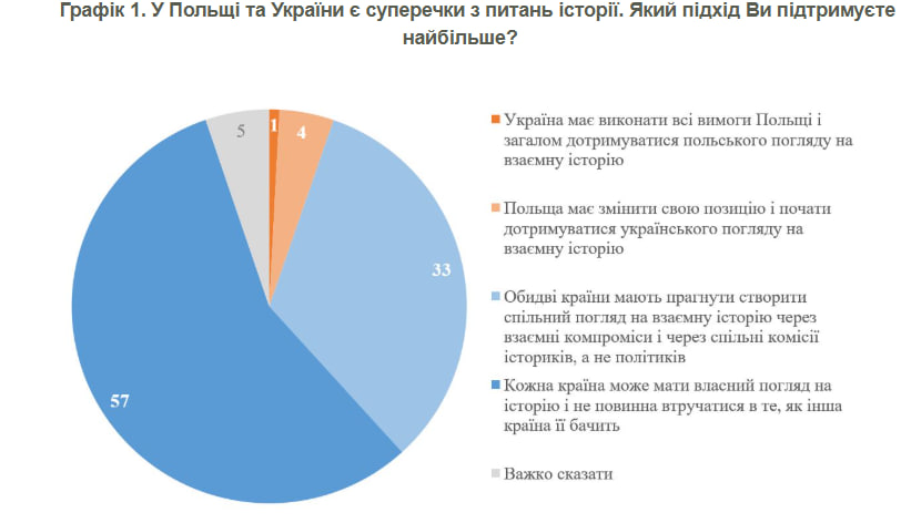 Графік 1. У Польщі та України є суперечки з питань історії. Який підхід Ви підтримуєте найбільше?