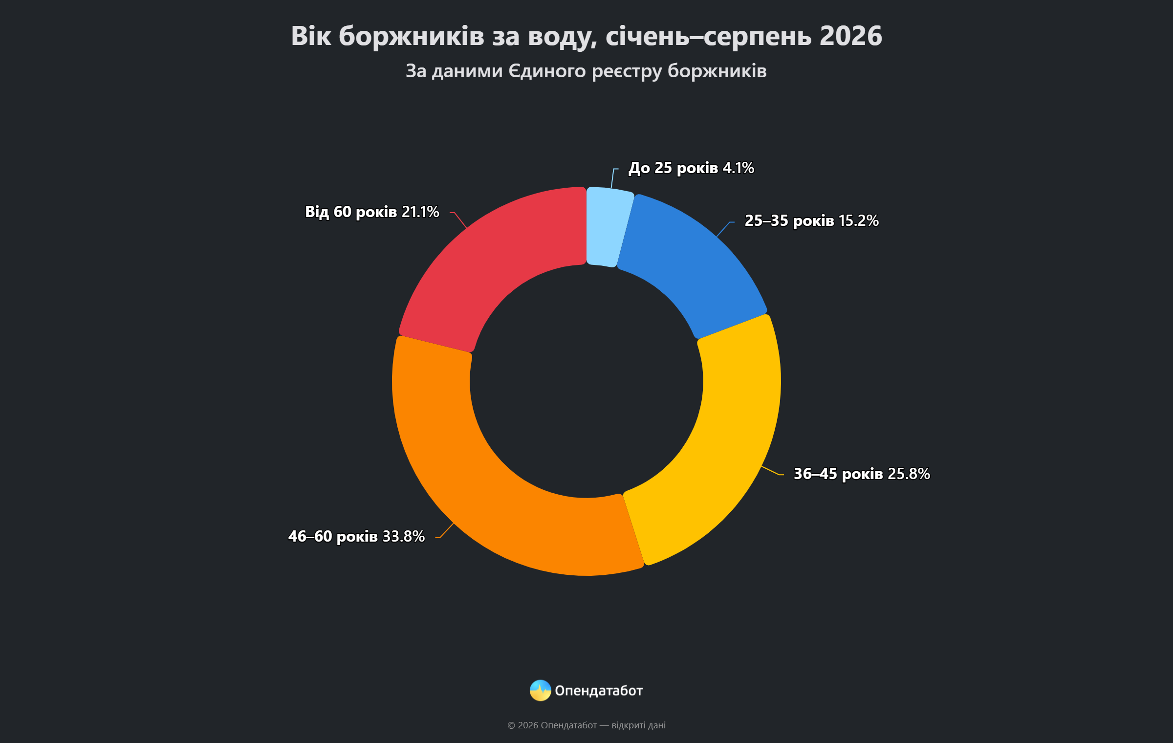 інфографіка: вік боржників за воду