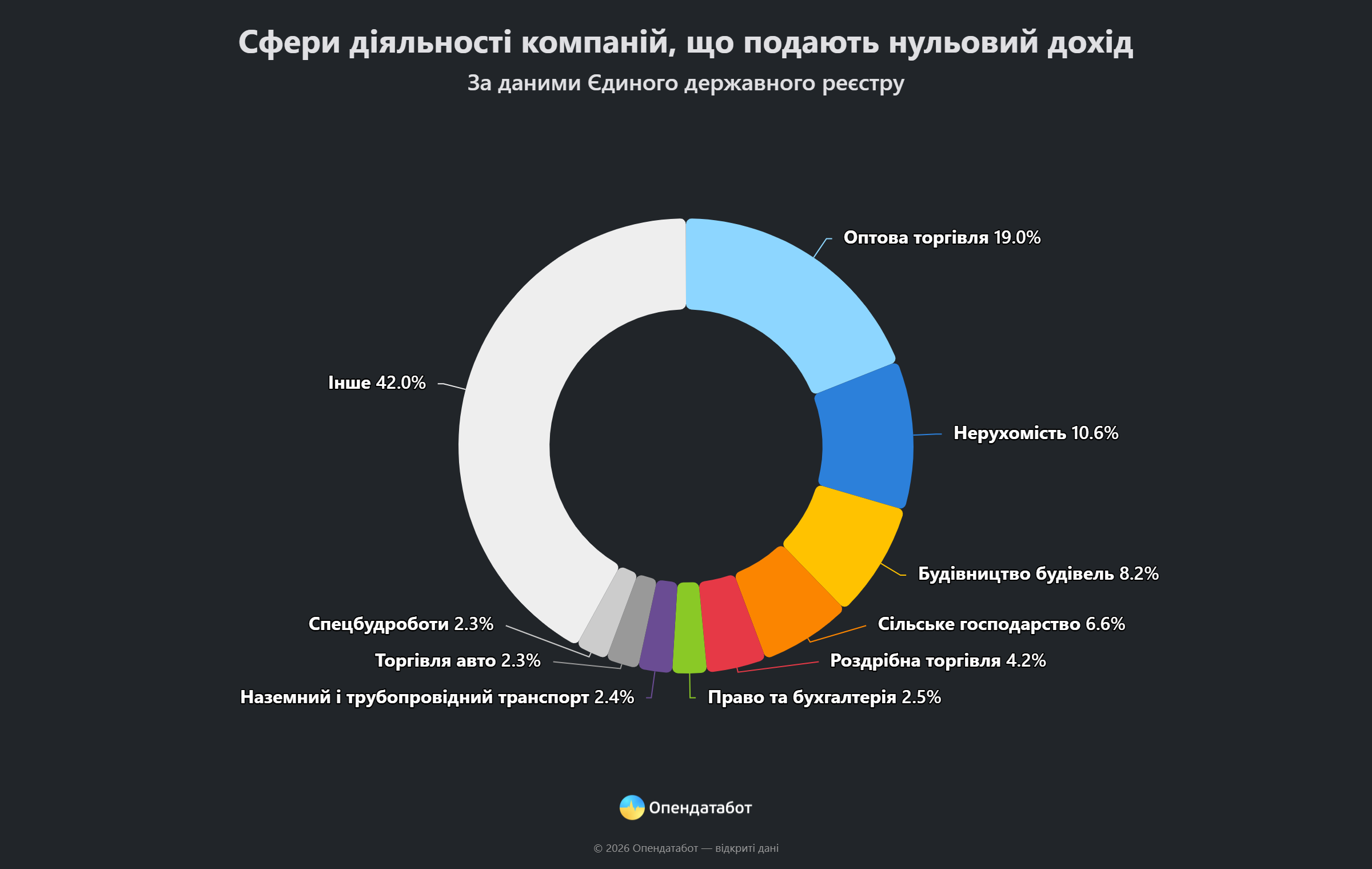 інфографіка: сфери діяльності компаній, що подають нульовий дохід
