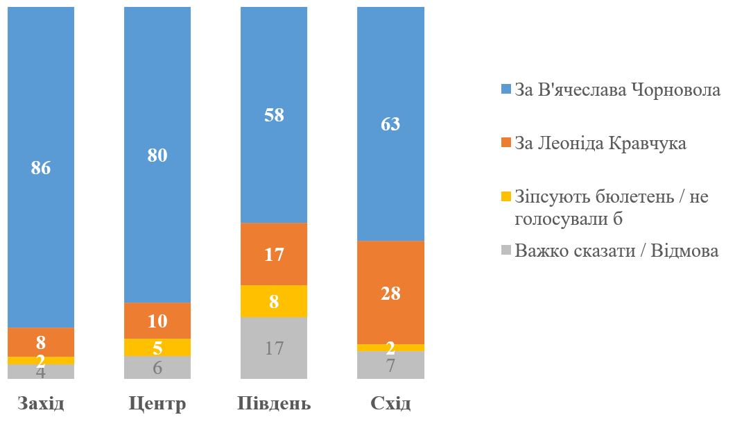 Якби повернути 1991 рік: 86% мешканців заходу, які мали право голосу, обрали б президентом Чорновола