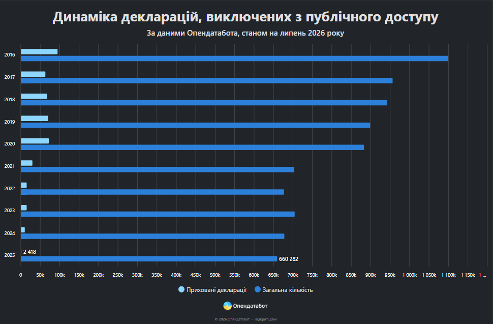 Дані