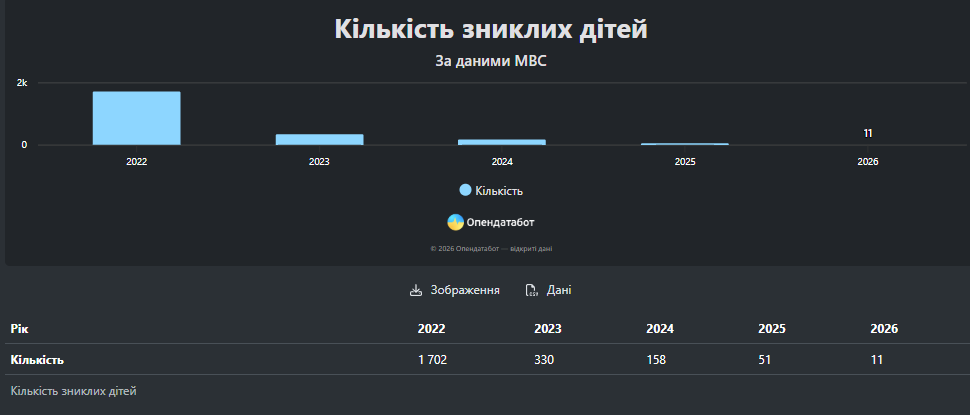 Дані