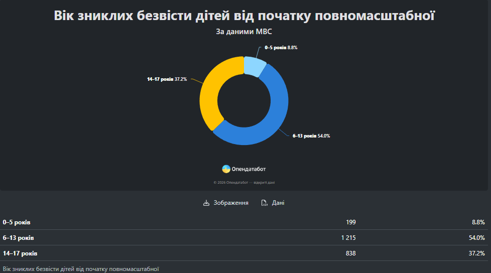 Дані