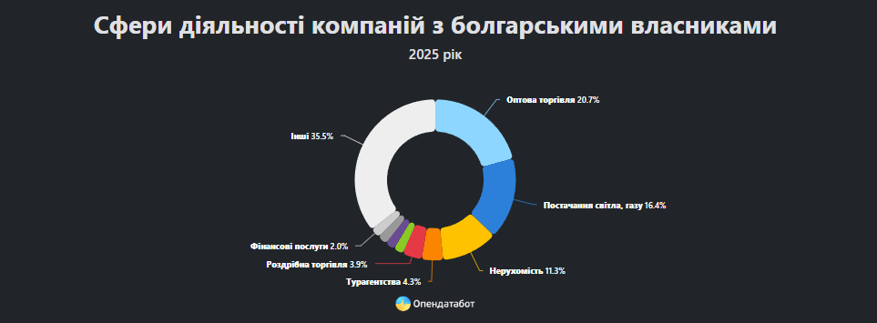 Дані