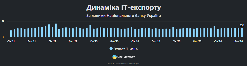 Дані