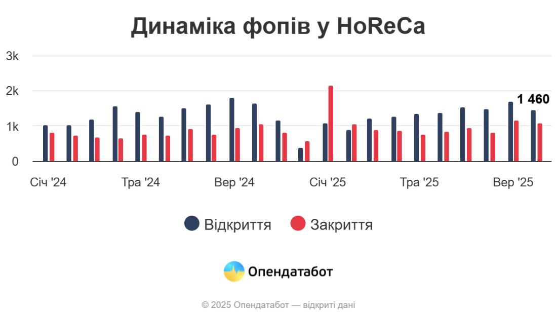 фото: динаміка ФОПів