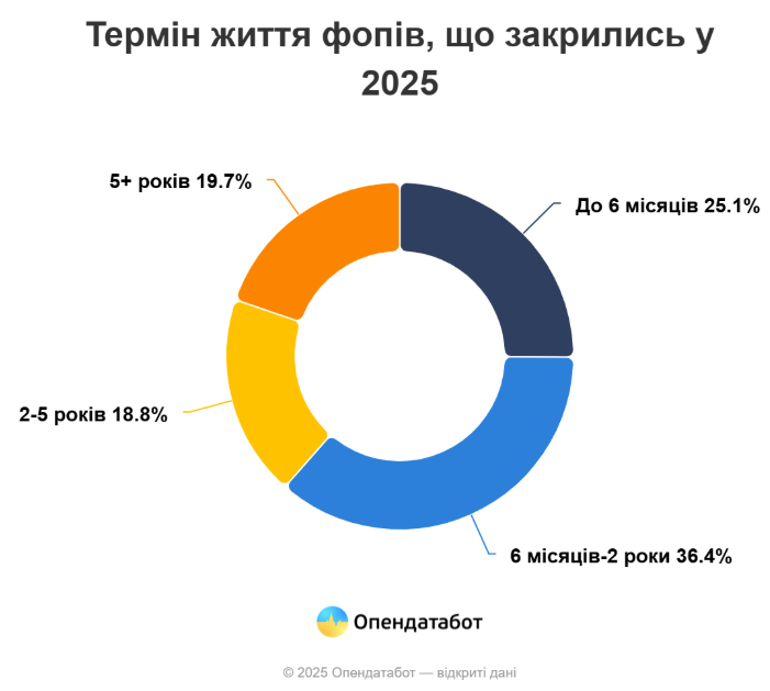 фото: термін життя ФОПів