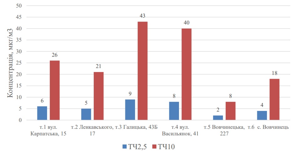 якість повітря