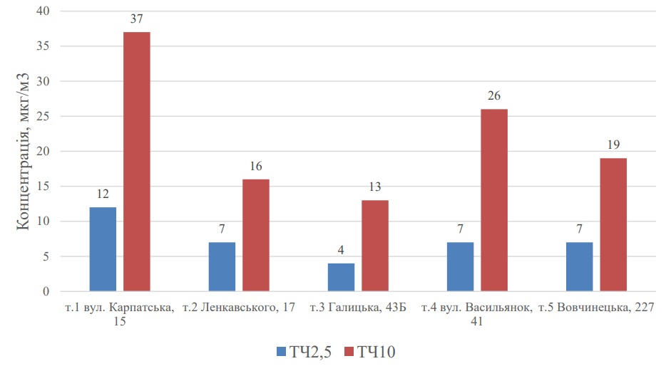 якість повітря