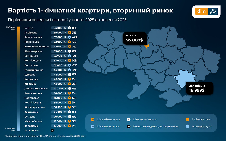 Ціни на житло