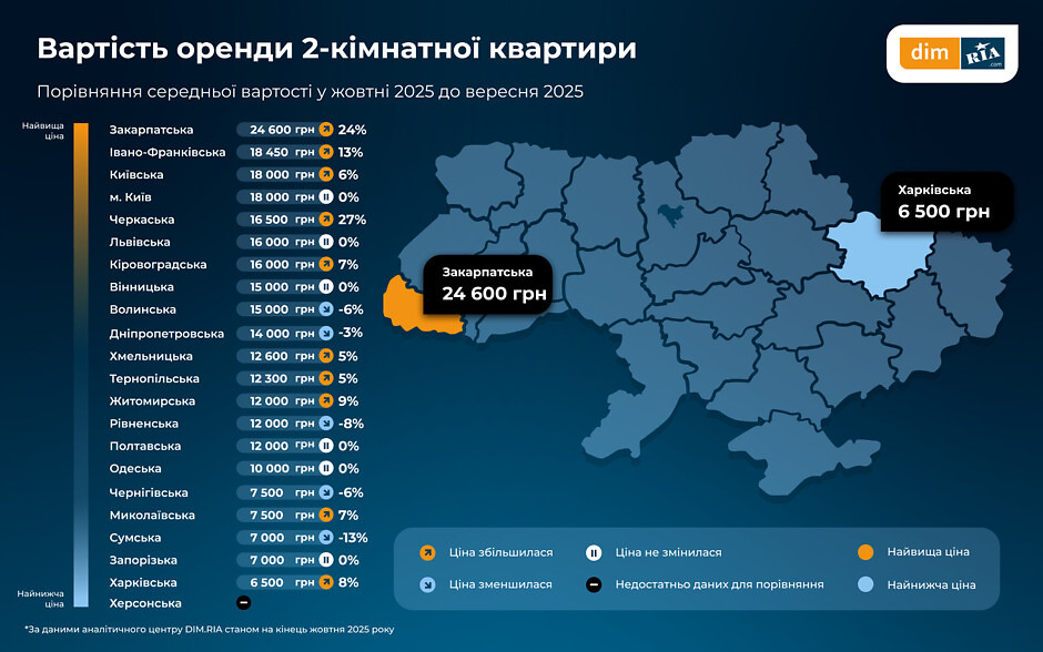Ціни на ринку оренди